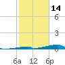 Channel Three tide chart for Friday, January 14, 2022