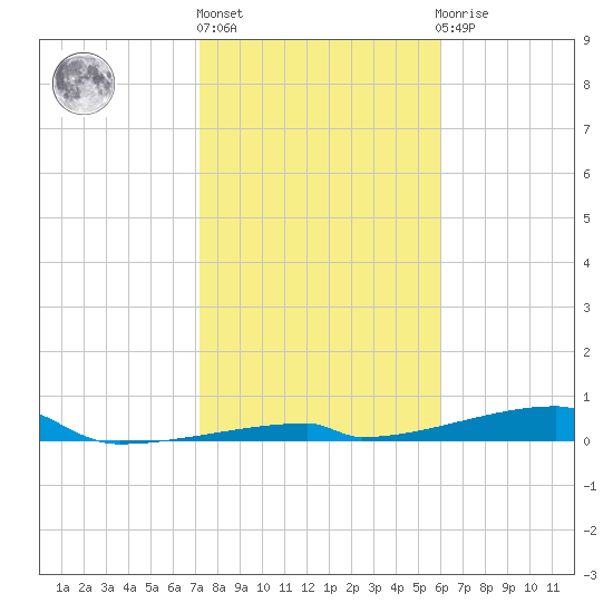 Channel Three tide chart for Monday, January 17, 2022