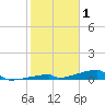 Channel Three tide chart for Saturday, January 1, 2022