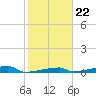Channel Three tide chart for Saturday, January 22, 2022