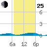 Channel Three tide chart for Tuesday, January 25, 2022