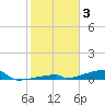 Channel Three tide chart for Monday, January 3, 2022