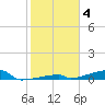 Channel Three tide chart for Tuesday, January 4, 2022