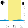 Channel Three tide chart for Sunday, January 9, 2022