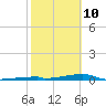 Channel Three tide chart for Thursday, February 10, 2022