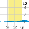 Channel Three tide chart for Saturday, February 12, 2022