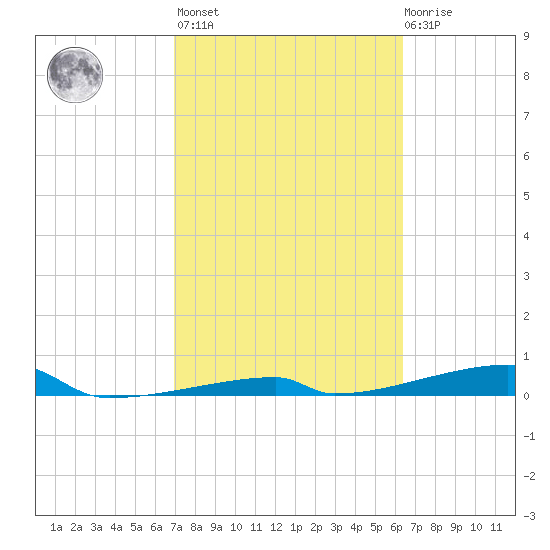 Channel Three tide chart for Wednesday, February 16, 2022