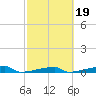 Channel Three tide chart for Saturday, February 19, 2022