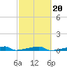 Channel Three tide chart for Sunday, February 20, 2022