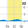 Channel Three tide chart for Tuesday, February 22, 2022