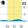 Channel Three tide chart for Wednesday, February 23, 2022