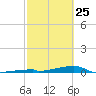 Channel Three tide chart for Friday, February 25, 2022