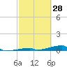 Channel Three tide chart for Monday, February 28, 2022