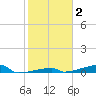 Channel Three tide chart for Wednesday, February 2, 2022