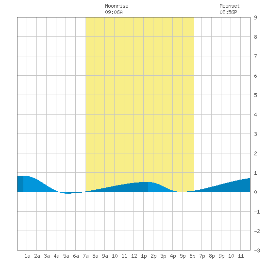Channel Three tide chart for Thursday, February 3, 2022