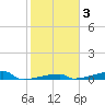 Channel Three tide chart for Thursday, February 3, 2022
