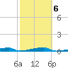 Channel Three tide chart for Sunday, February 6, 2022