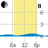 Channel Three tide chart for Tuesday, February 8, 2022