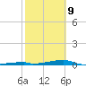 Channel Three tide chart for Wednesday, February 9, 2022