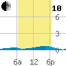 Channel Three tide chart for Thursday, March 10, 2022