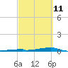Channel Three tide chart for Friday, March 11, 2022