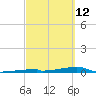 Channel Three tide chart for Saturday, March 12, 2022