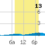 Channel Three tide chart for Sunday, March 13, 2022