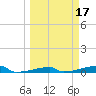 Channel Three tide chart for Thursday, March 17, 2022