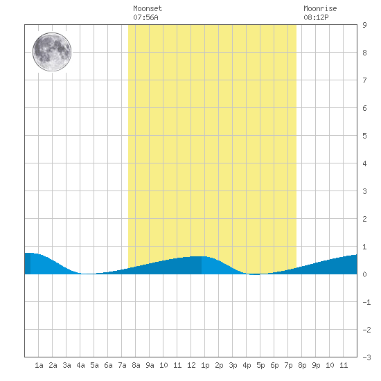 Channel Three tide chart for Friday, March 18, 2022