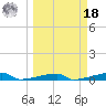 Channel Three tide chart for Friday, March 18, 2022