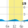 Channel Three tide chart for Saturday, March 19, 2022