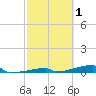 Channel Three tide chart for Tuesday, March 1, 2022