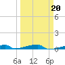 Channel Three tide chart for Sunday, March 20, 2022