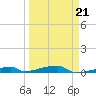 Channel Three tide chart for Monday, March 21, 2022