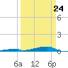 Channel Three tide chart for Thursday, March 24, 2022