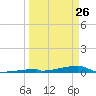 Channel Three tide chart for Saturday, March 26, 2022