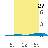 Channel Three tide chart for Sunday, March 27, 2022