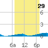 Channel Three tide chart for Tuesday, March 29, 2022
