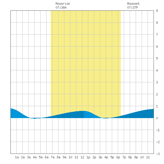 Channel Three tide chart for Thursday, March 3, 2022