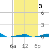Channel Three tide chart for Thursday, March 3, 2022