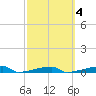 Channel Three tide chart for Friday, March 4, 2022