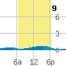 Channel Three tide chart for Wednesday, March 9, 2022