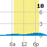Channel Three tide chart for Sunday, April 10, 2022