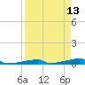 Channel Three tide chart for Wednesday, April 13, 2022