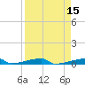 Channel Three tide chart for Friday, April 15, 2022