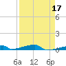 Channel Three tide chart for Sunday, April 17, 2022