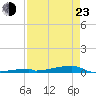 Channel Three tide chart for Saturday, April 23, 2022