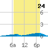 Channel Three tide chart for Sunday, April 24, 2022