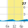 Channel Three tide chart for Wednesday, April 27, 2022
