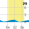 Channel Three tide chart for Friday, April 29, 2022